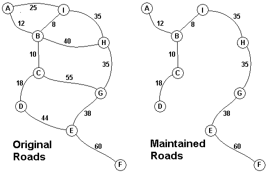 百炼 1251:丛林中的路（Kruskal）