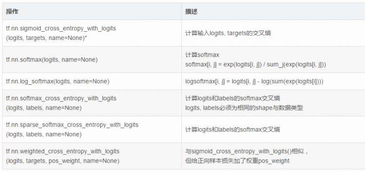 TensorFlow基础知识深化讲解