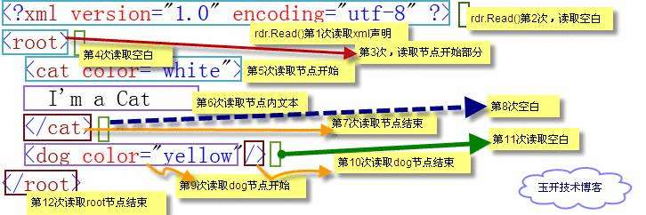 使用XmlReader读Xml