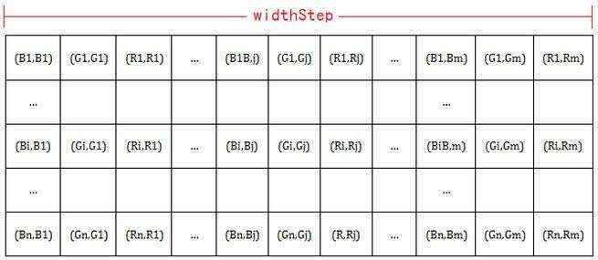 opencv手动对BGR彩图进行均值滤波