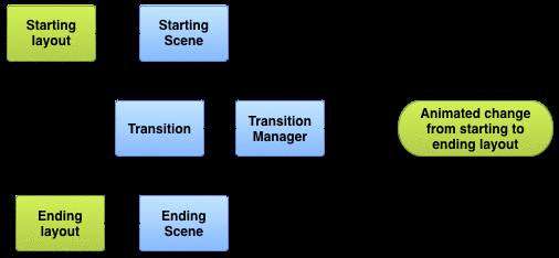 札记：翻译使用Scene和Transition实现【场景切换】动画效果