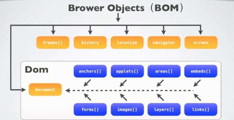 Javascript之BOM和DOM