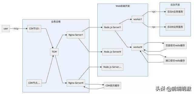 腾讯视频 Node.js 服务国庆阅兵直播高并发实战