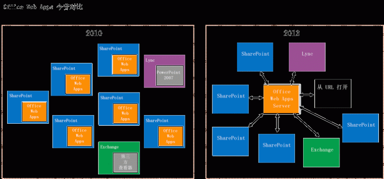 Office Web Apps Server 概述