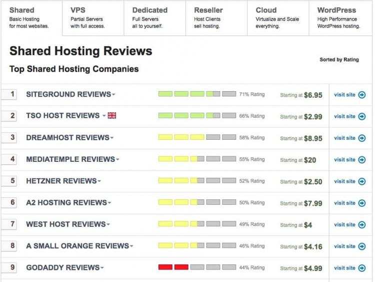 SiteGround Review: ReviewSignal Customer Satisfaction Report