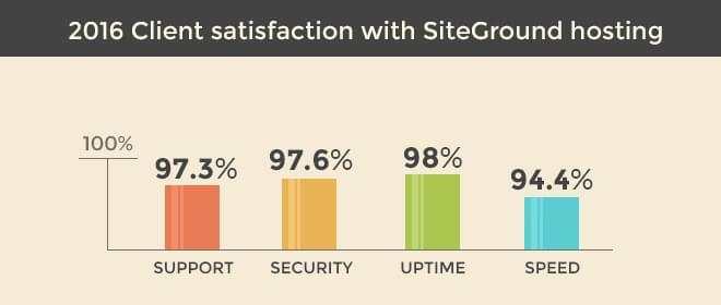 SiteGround Review: Customer Satisfaction Survey 2016