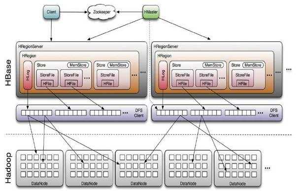 Hbase for Java API