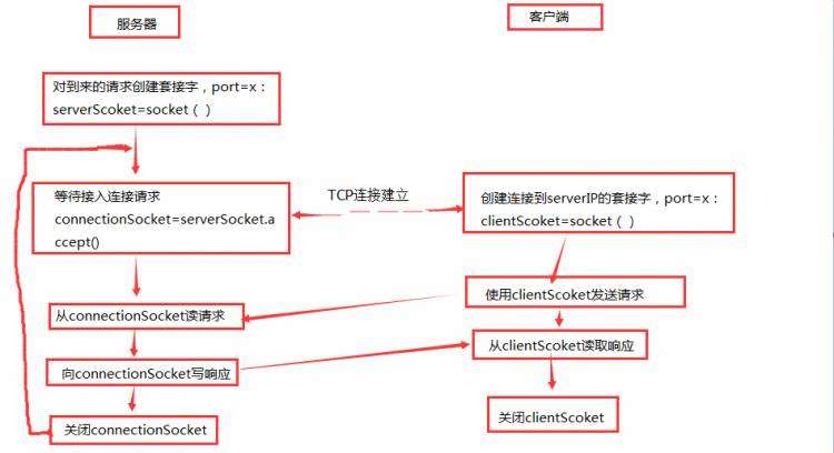 python2 python3 通信_[Python3.x]python3.5实现socket通讯(TCP）