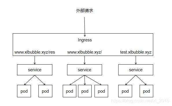 k8s笔记（6） Ingress和Ingress Controller