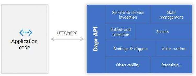 温故知新，.Net Core遇见Dapr，为云原生而生的应用运行时 - 文章图片