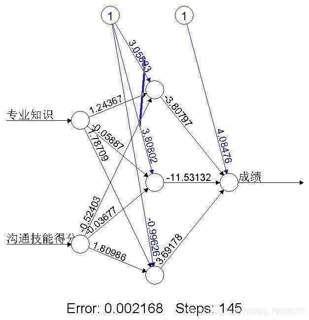 R语言中的BP神经网络模型分析学生成绩 - 文章图片