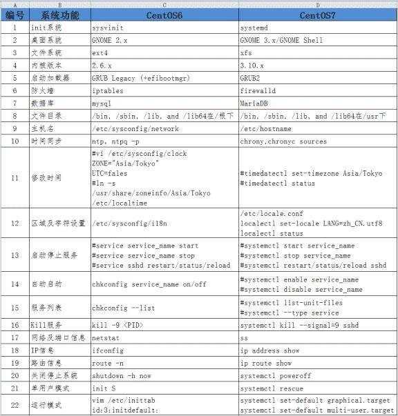 Centos6与Centos7区别 - 文章图片