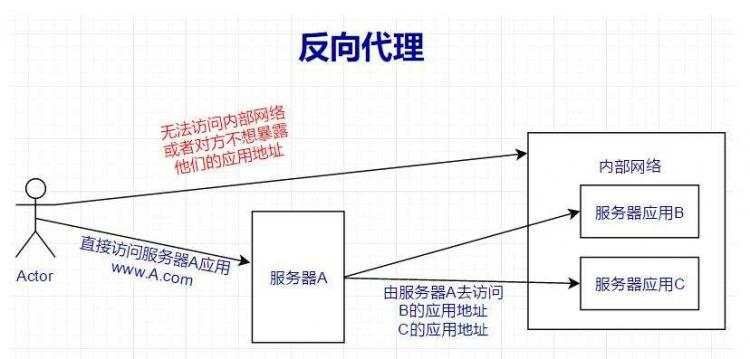 openresty开发系列2--nginx的简单安装，正向、反向代理及常用命令和信号控制介绍 - 文章图片