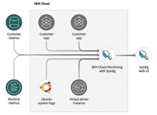 IBM Cloud 云监控 - Linux云主机自动化部署Sysdig Agent - 文章图片