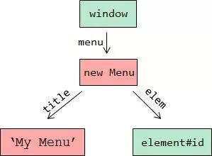 JavaScript内存泄露