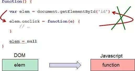 Javascript内存泄露 - 文章图片