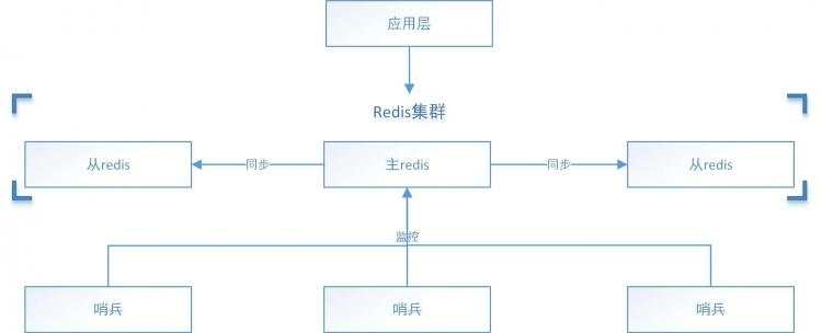 Windows版本redis高可用方案探究 - 文章图片