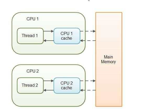 Java 之深入浅出解读 volatile