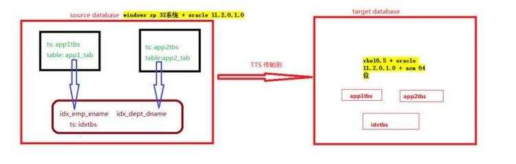 oracle 异构平台迁移之传输表空间一例 - 文章图片