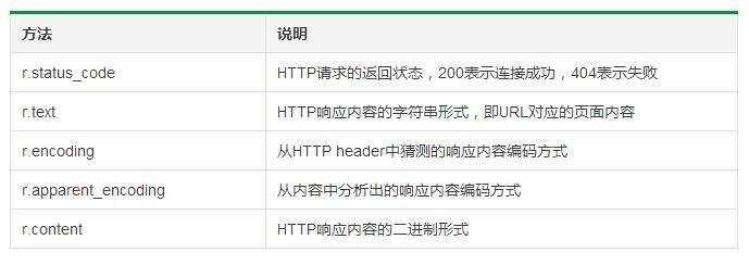 Python爬虫：HTTP协议、Requests库（爬虫学习第一天） - 文章图片