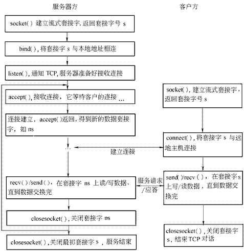 C# Socket编程笔记（转）