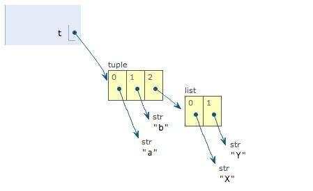 Python基础 --- 使用list和tuple - 文章图片