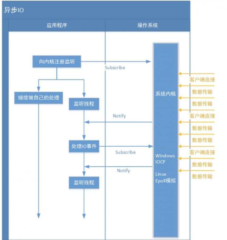 Java知识梳理——NIO BIO AIO - 文章图片