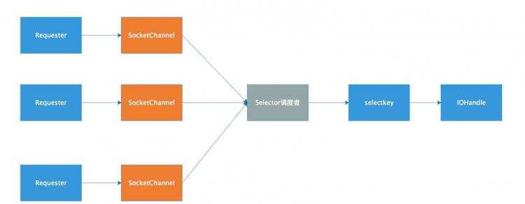 Java知识梳理——NIO BIO AIO - 文章图片