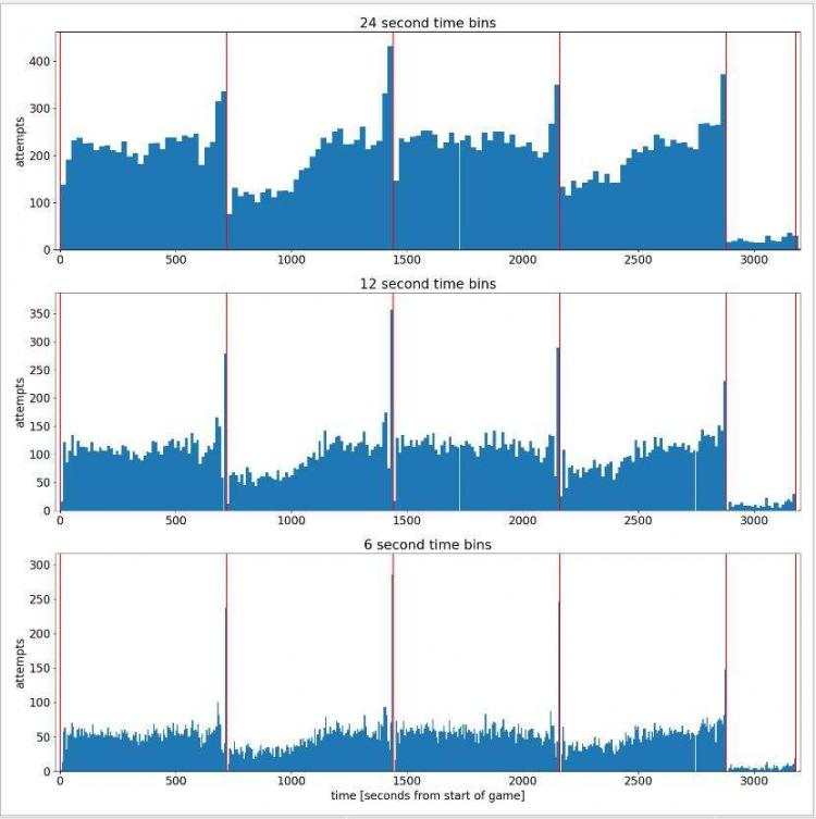 Python数据分析之科比职业生涯分析 - 文章图片