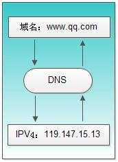 DNS解析流程详解