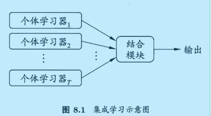 机器学习算法（五）：集成学习 - 文章图片