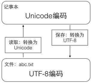 【转】Java中弄懂Unicode和UTF-8编码方式 - 文章图片