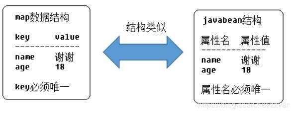 JavaBean和Map 转换 用反射方法实现 - 文章图片