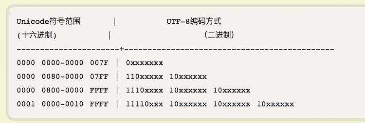 【转】Java中弄懂Unicode和UTF-8编码方式 - 文章图片