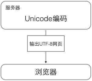 【转】Java中弄懂Unicode和UTF-8编码方式 - 文章图片