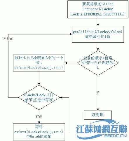 ZooKeeperNote–常用操作和应用 - 文章图片