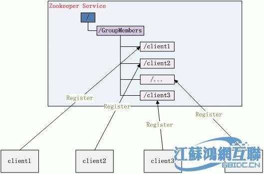 ZooKeeperNote–常用操作和应用 - 文章图片