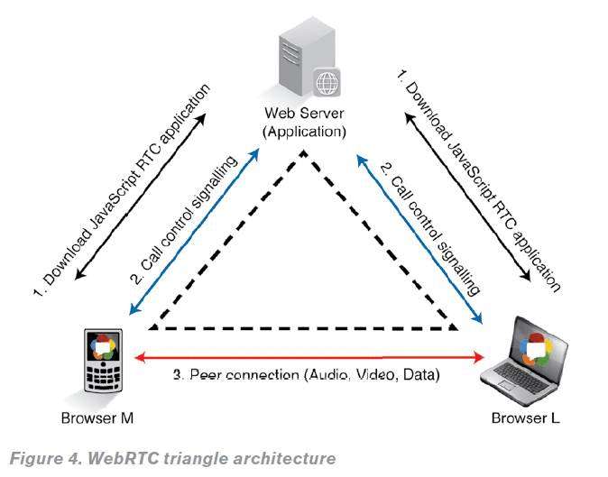 Android IOS WebRTC 音视频开发总结（七七） WebRTC的架构和协议栈