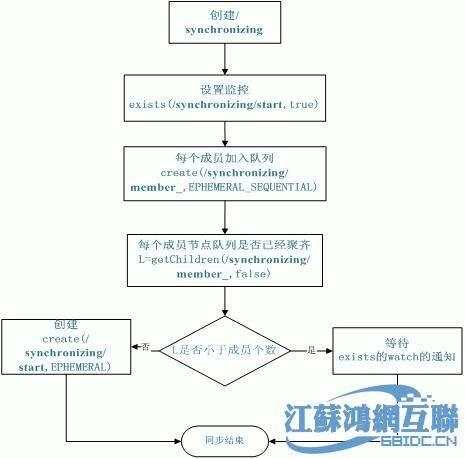 ZooKeeperNote–常用操作和应用 - 文章图片