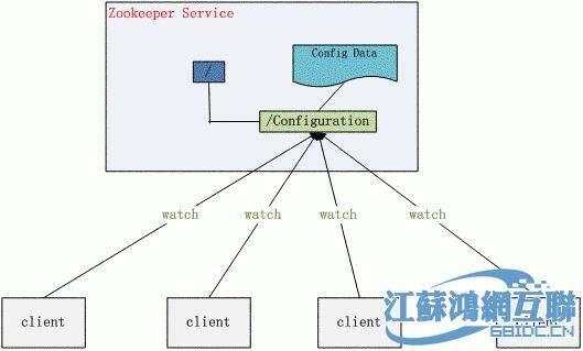 ZooKeeperNote–常用操作和应用