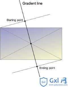 CSSlinear-gradient()的语法详解 - 文章图片