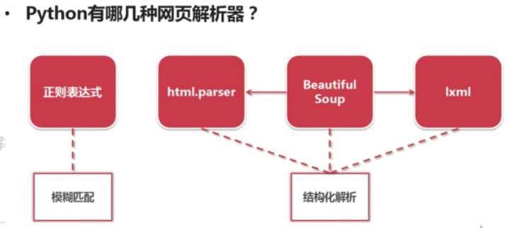 python网页结构分析_Python网页解析器使用实例详解