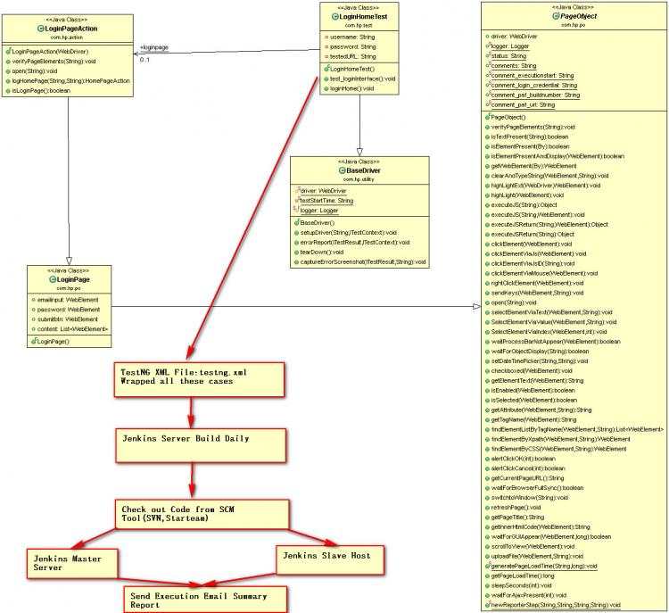 Selenium+TestNG+Jenkins 框架图形化UML表示