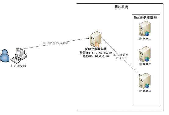 NGINX01 Nginx快速基础知识