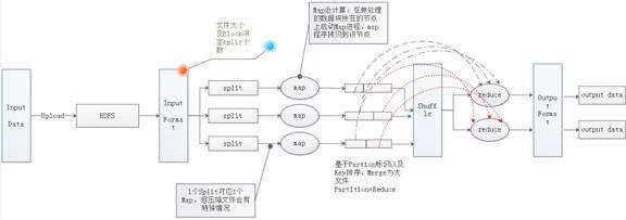 01_MapReduce流程总结