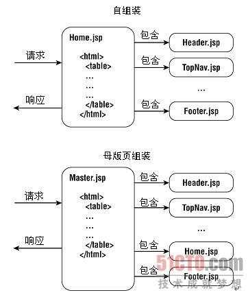 jsp母版页组装