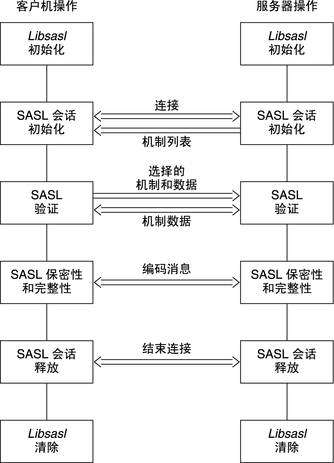 image:图中显示了 SASL 生命周期中与客户机和服务器对应的各阶段。