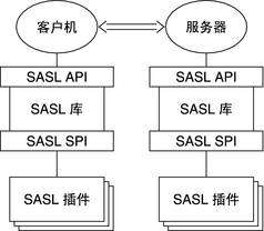 简单验证和安全层介绍