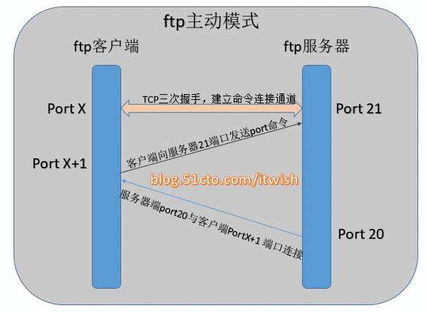 [Vsftpd] Centos 6下Vsftpd服务安装教程，Vsftpd用户及.conf配置详解