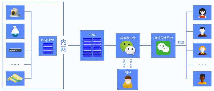 EasyNVR网页摄像机无插件H5、谷歌Chrome直播方案中如何使用EasyNVR实现微信直播观看